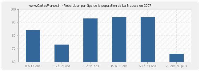 Répartition par âge de la population de La Brousse en 2007
